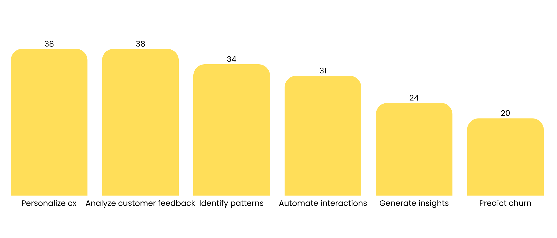 bar chart showing how Canadian managers use AI for customer insights including personalization and feedback analysis