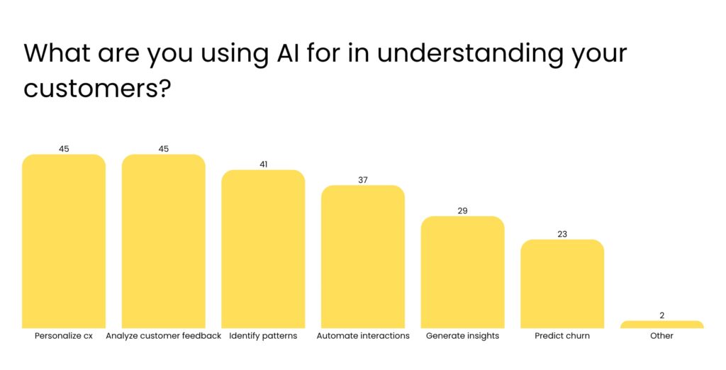 Chart showing the most common AI use cases for customer insights among Canadian managers