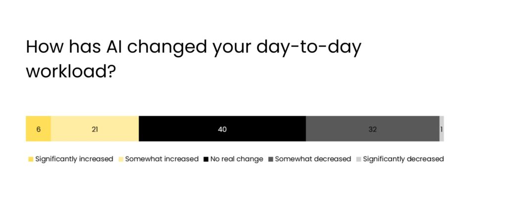 horizontal bar chart showing AI impact on workload for Canadian managers using AI for customer insights