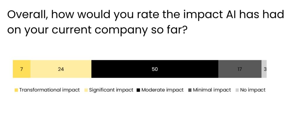 horizontal bar chart showing AI impact on workload for Canadian managers using AI for customer insights