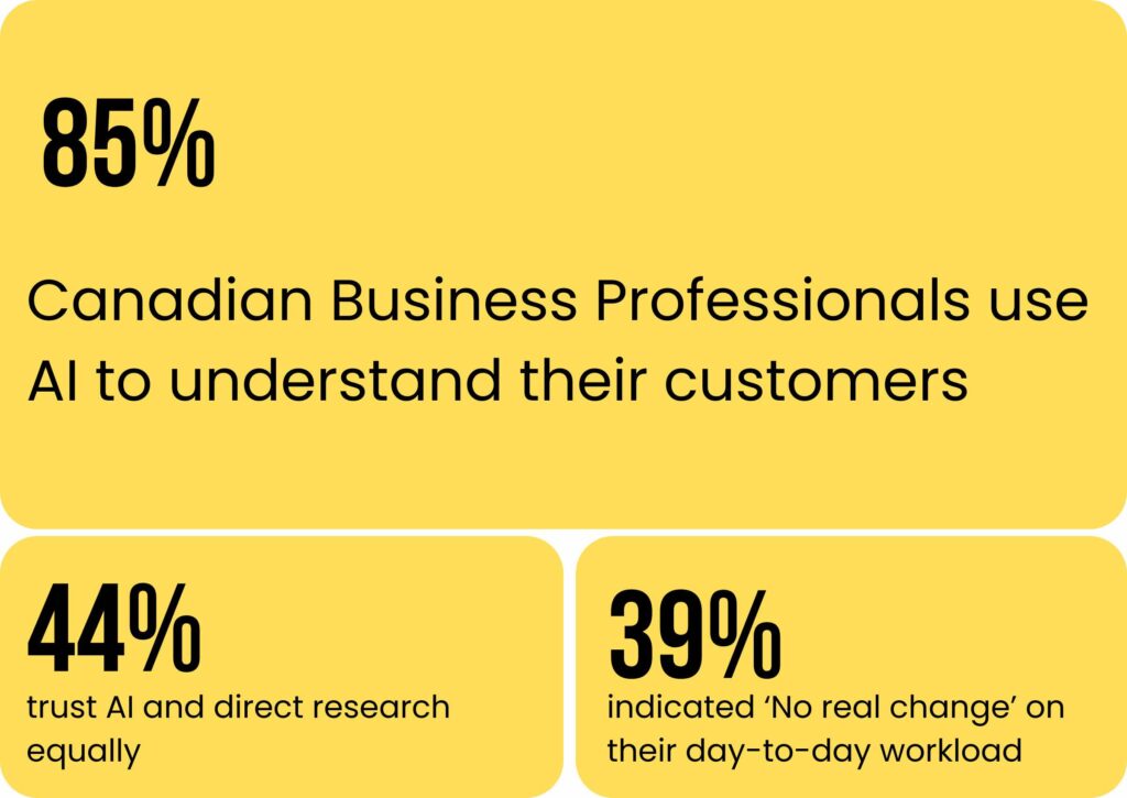 Key findings from Makeable Consulting's AI Reality Check Study: 85% of Canadian Business Professionals use AI to understand their customers, 44% trust AI and direct research equally, 39% report no real change in day-to-day workload.