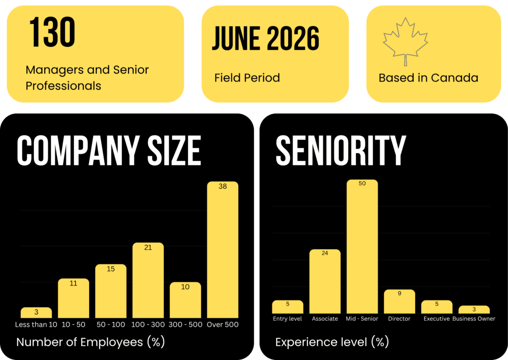 Survey methodology infographic for Makeable Consulting's AI Reality Check Study: 130 Canadian managers and senior professionals surveyed in June 2026, with breakdown by company size and seniority level.