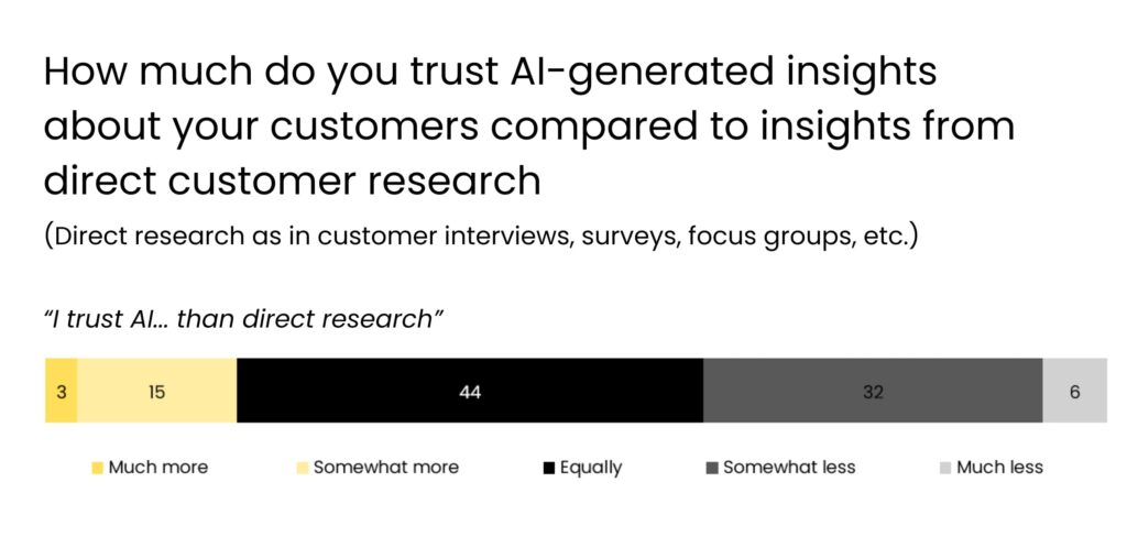 Bar chart showing how much Canadian managers trust AI-generated customer insights compared to direct research: 3% trust AI much more, 15% somewhat more, 44% equally, and 32% somewhat less.