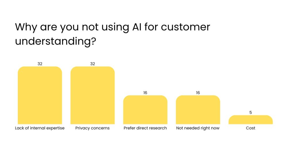bar chart showing reasons Canadian managers are not using AI for customer insights including lack of expertise and privacy concerns
